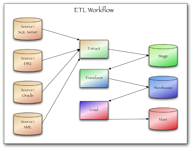 ETL Workflow Diagram