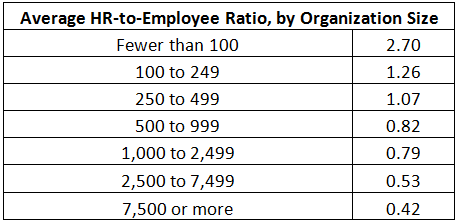 hr staff ratio calculate employee desk help table statistics formula determining requirements benchmarking study would